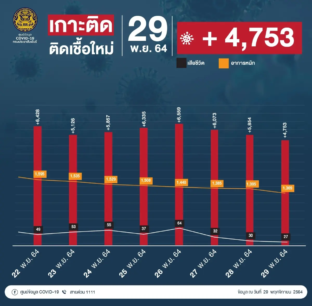10 จังหวัดติดเชื้อสูงสุด กทม. 605 ราย สั่งเฝ้าระวัง นครศรีฯ ยอดยังพุ่ง