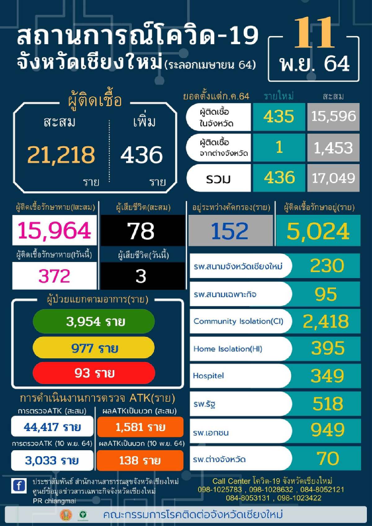 เชียงใหม่ยอดติดเชื้อโควิดไม่แผ่วพบเพิ่ม436ราย