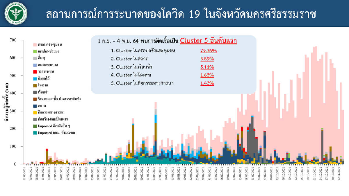 ศบค. เผย นครศรีธรรมราช-เชียงใหม่ ติดเชื้อพุ่ง รร.คำสร้อยฯ เปิดเรียนแล้ว