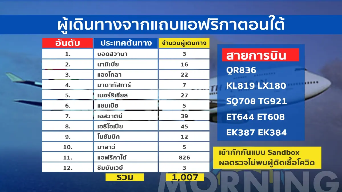 เปิดรายชื่อ 12 ประเทศทวีปแอฟริกา ที่เดินทางเข้าไทย หลังเปิดประเทศ