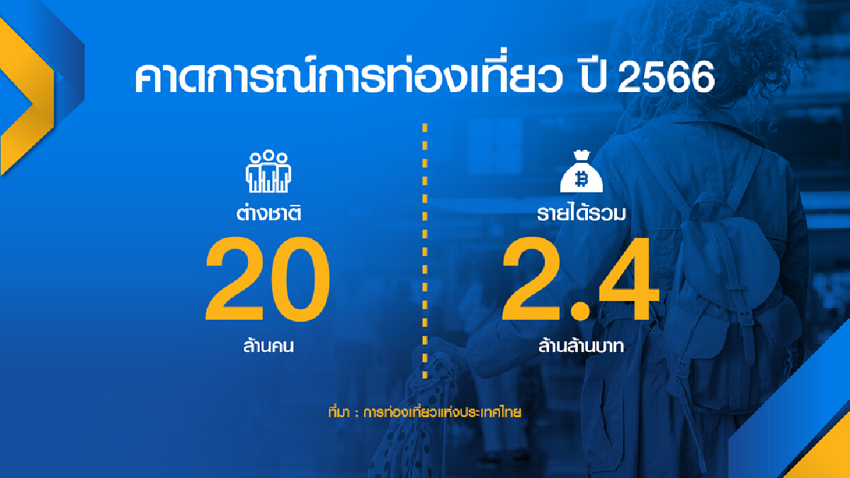 ‘เปิดเมือง‘ ดันรายได้ท่องเที่ยวพุ่ง 3.8 แสนล้าน