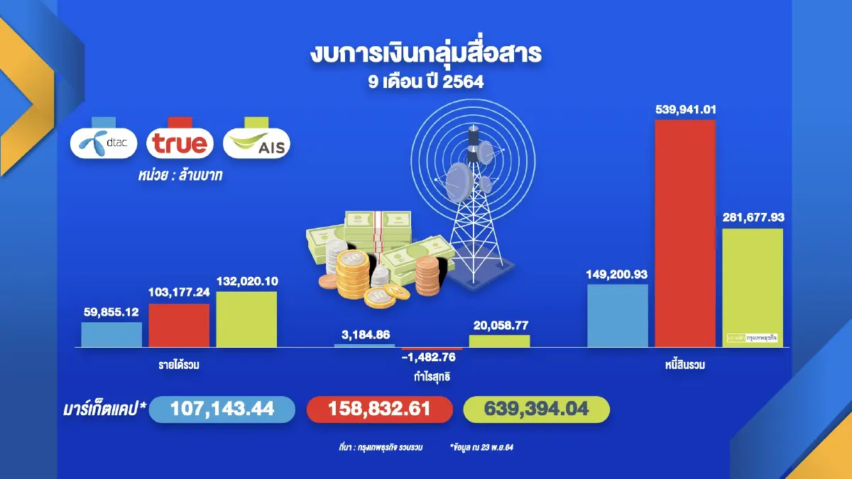 TDRI จี้รัฐออกกฎหมายสกัด ‘ผูกขาด‘ ธุรกิจมือถือ