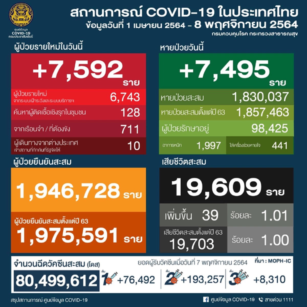 อัปเดตโควิดวันนี้ " 10 จังหวัดติดเชื้อสูงสุด” กทม. 865 เฝ้าระวังอีก 3 จังหวัด