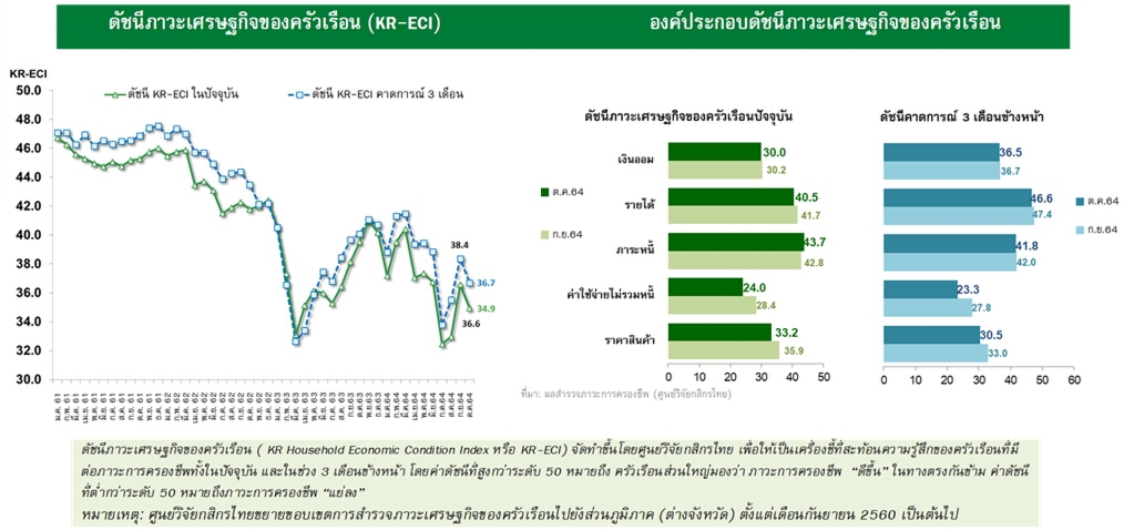 น้ำมันแพง น้ำท่วม โควิด-19 ค่าครองชีพสูง ความทุกข์ของประชาชน