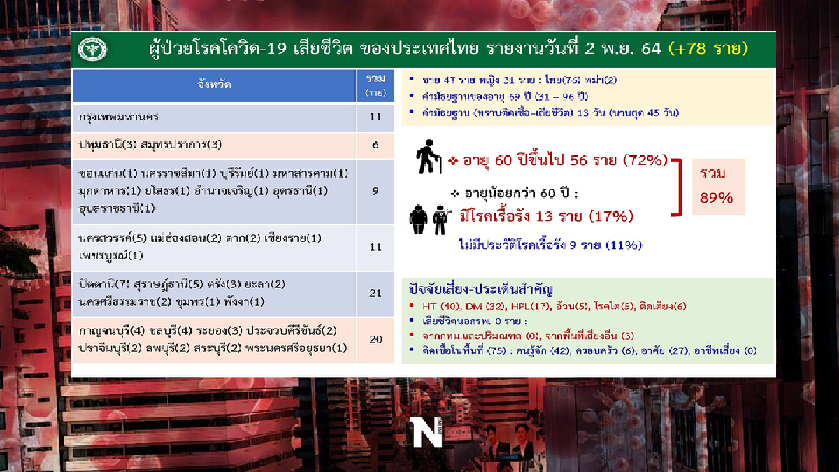 เผย 10 จังหวัดติดเชื้อโควิด-19 สูงสุด ศบค.จับตา “ปัตตานี-พัทลุง” ยอดพุ่ง
