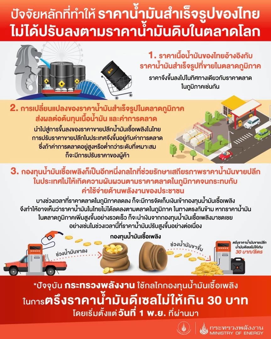 ก.พลังงานเผย 3 ปัจจัยราคาน้ำมันไทย ไม่ปรับลงตามน้ำมันโลก