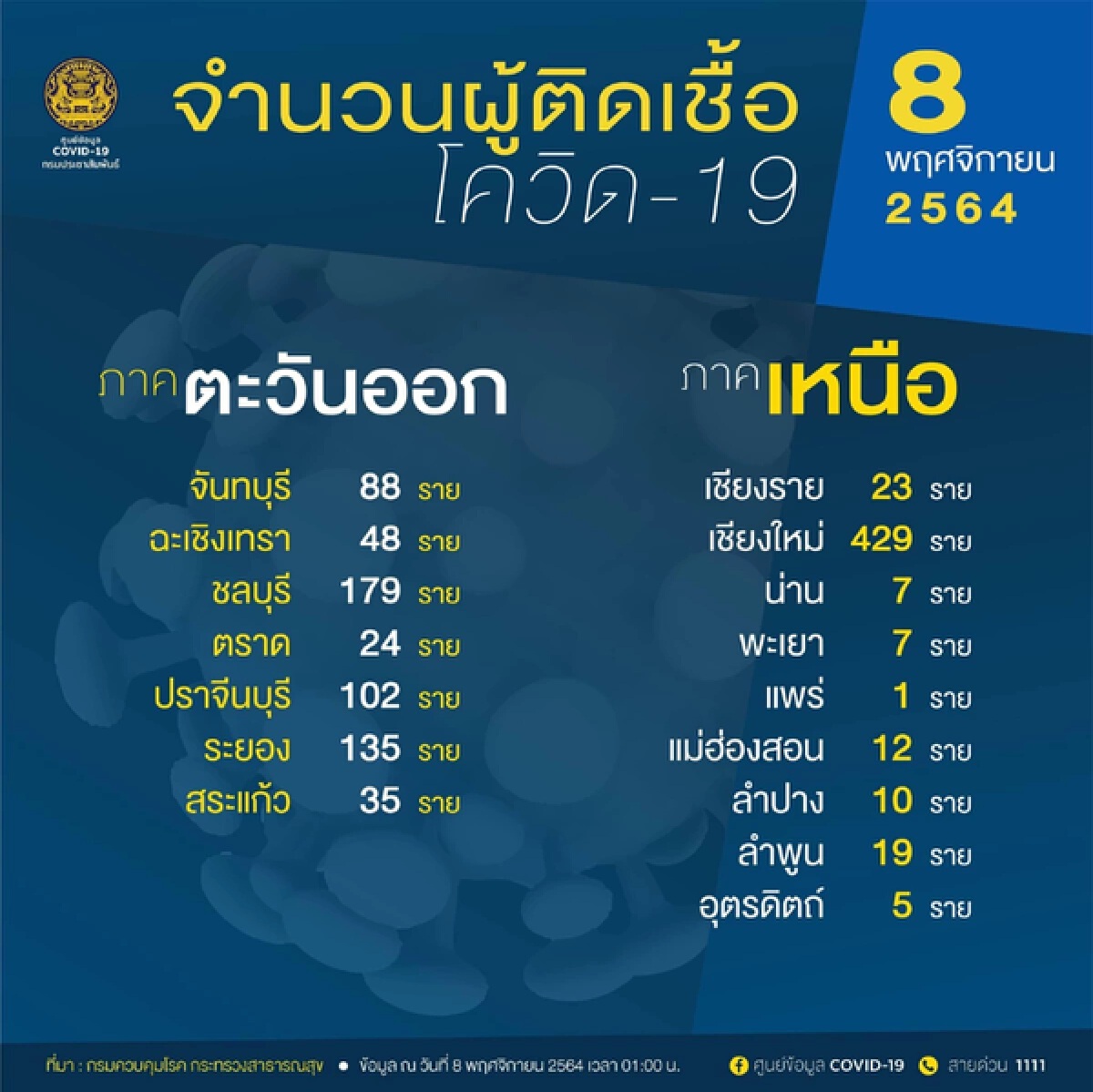 อัปเดตโควิดวันนี้ " 10 จังหวัดติดเชื้อสูงสุด” กทม. 865 เฝ้าระวังอีก 3 จังหวัด