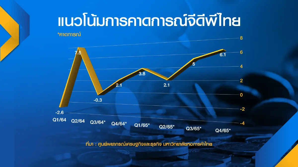 หอการค้าไทยคาดการณ์จีดีพีปี 65 โต 4.2%