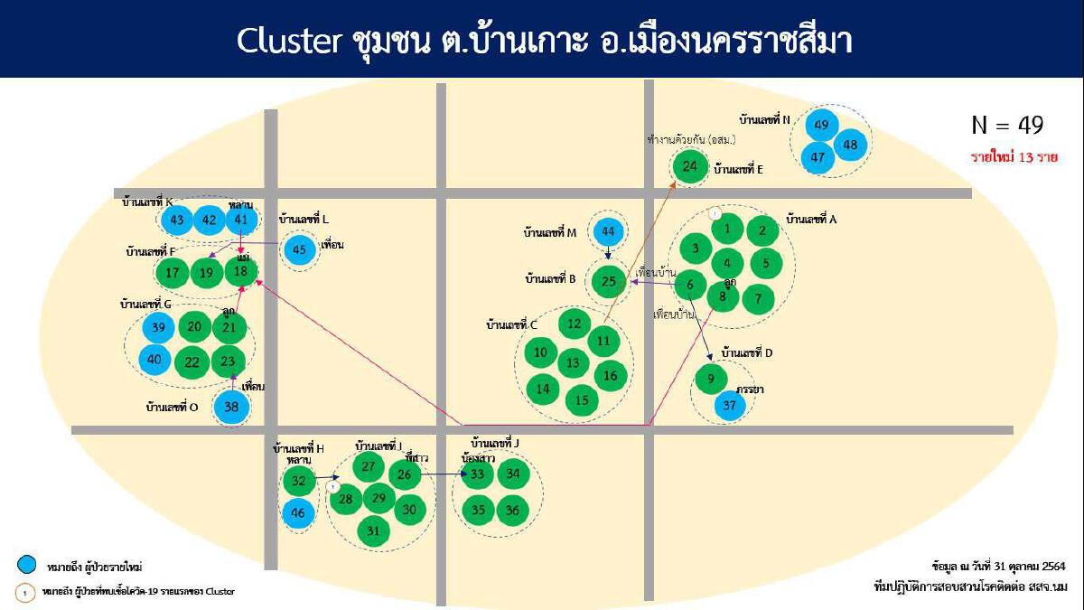 โคราช เร่งสกัด  5 คลัสเตอร์โควิดติดเชื้อเพิ่ม