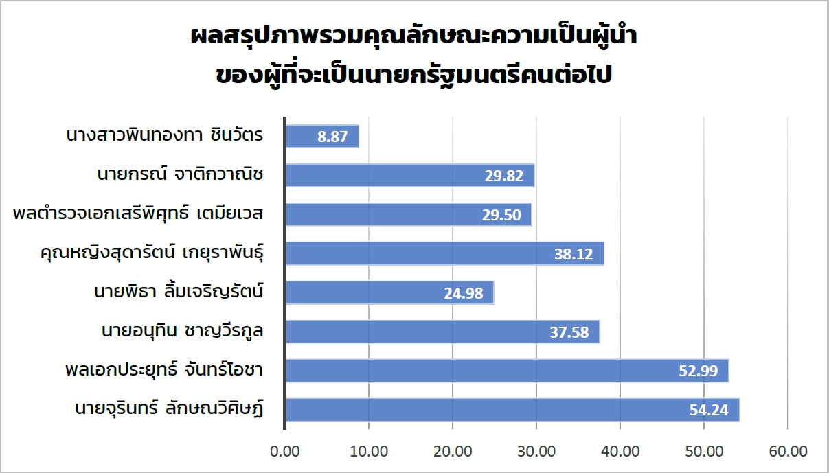 ประชาชนงง ? ชื่อ “เอม พินทองทา” โผล่ผลสำรวจโพลใครเหมาะนั่งนายกฯ