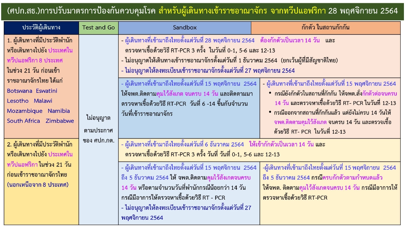 โอไมครอน เป็นเหตุ สั่งกักตัว นทท.กลุ่มประเทศแอฟริกา ตั้งแต่ 1 ธ.ค.ห้ามเข้า