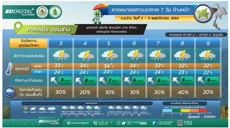 พยากรณ์อากาศ 7 วันข้างหน้า ภาคใต้ฝนตกหนัก กทม.มีฝน 20% ฝนฟ้าคะนองทั่วไทย