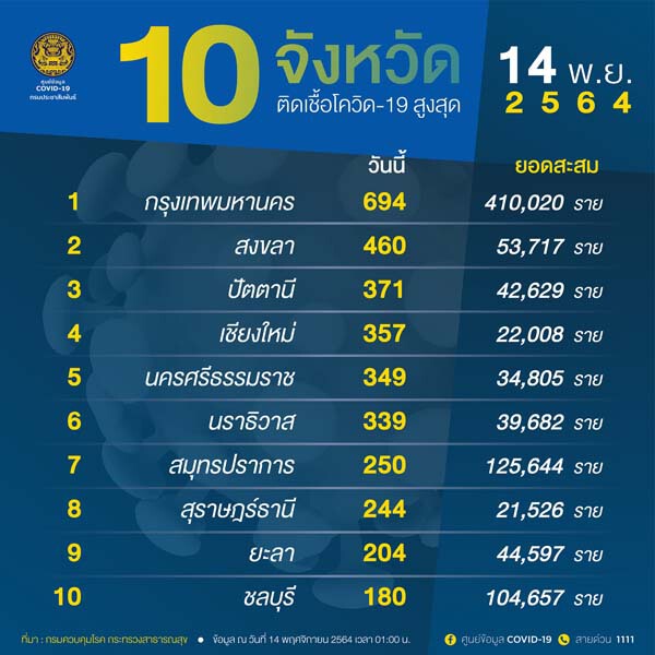 ศูนย์ข้อมูล COVID-19 เผย กทม.ยังคงอันดับ 1 สูงสุด แต่ข่าวดีใกล้ต่ำ 500 ราย