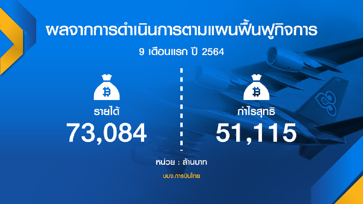 การบินไทยยังรอคลังเคาะ แผน อุ้มธุรกิจ