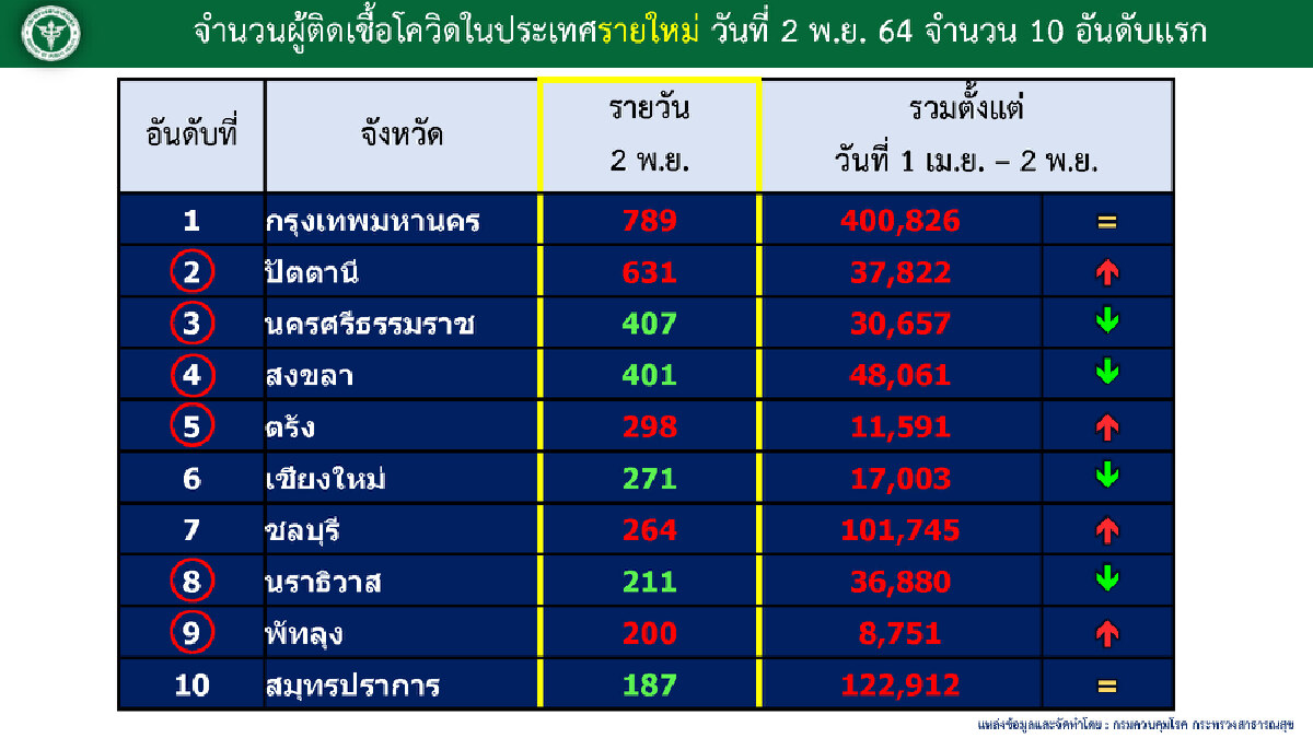 ยอดติดเชื้อ 4 จังหวัดชายแดนใต้ลดลง