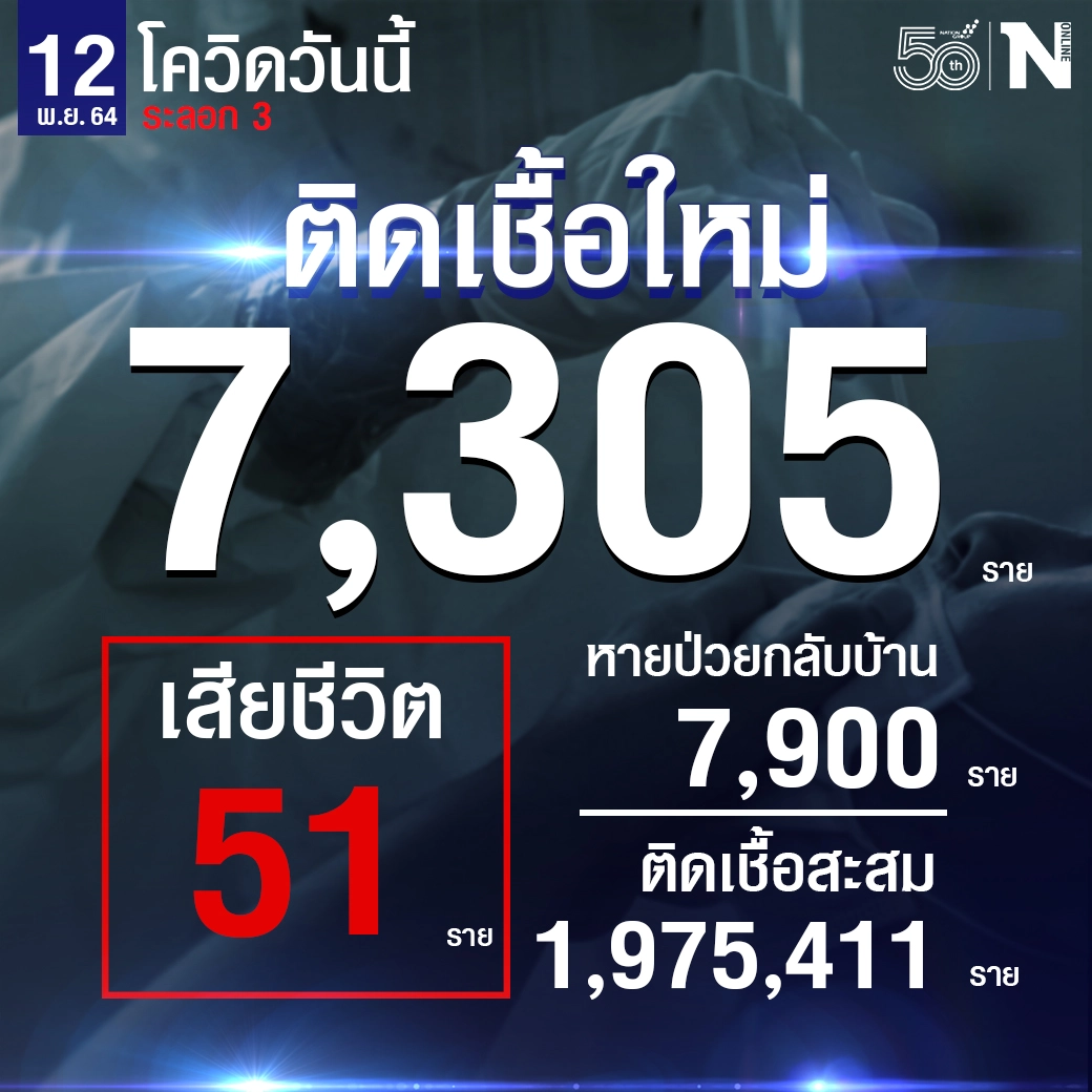ศบค. เผย ผู้ติดเชื้อวันนี้ 7,305 หายป่วย 7,900 รักษาอยู่ 95,804 เสียชีวิต 51 ราย