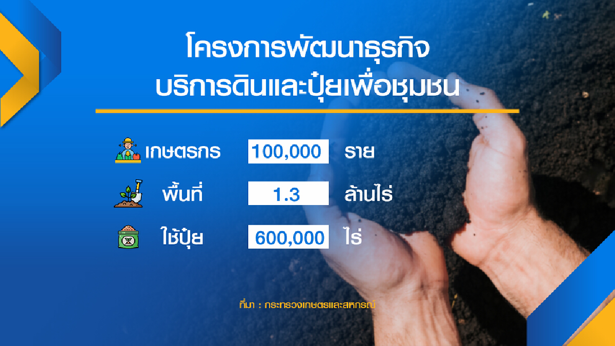 รัฐเร่งแก้ ‘ปุ๋ยแพง‘ ลดต้นทุนการผลิตเกษตรกร