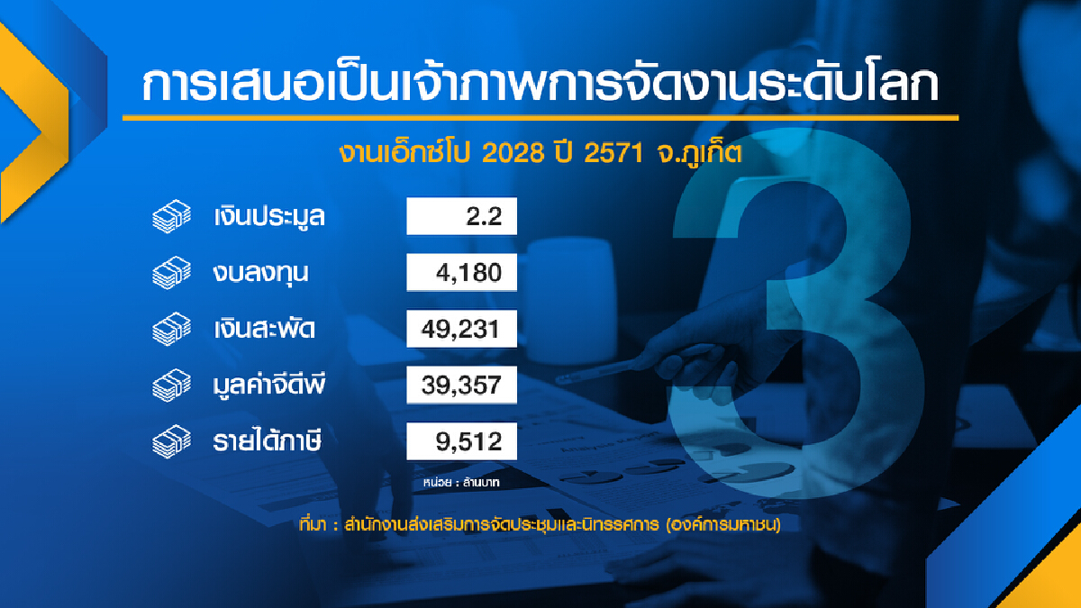ลุ้นครม.สัญจรเคาะไทยชิง 3 งานระดับโลก