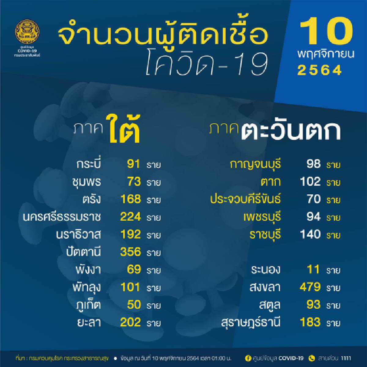 10 จังหวัดติดเชื้อสูงสุด! กทม.จังหวัดเดียว 864 ราย