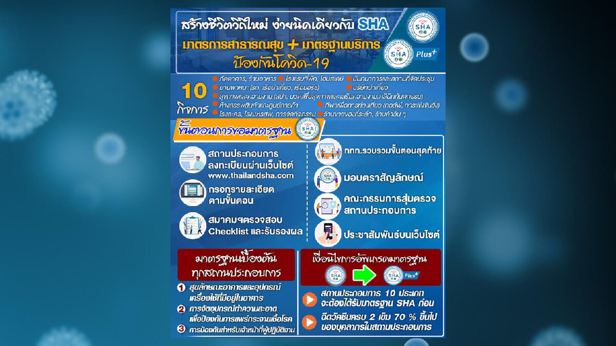 ศบค.เผย เฝ้าระวัง เชียงใหม่ พบเชื้อระบาดสูง เข้ม งดดื่มแอลกอฮอล์ในร้าน