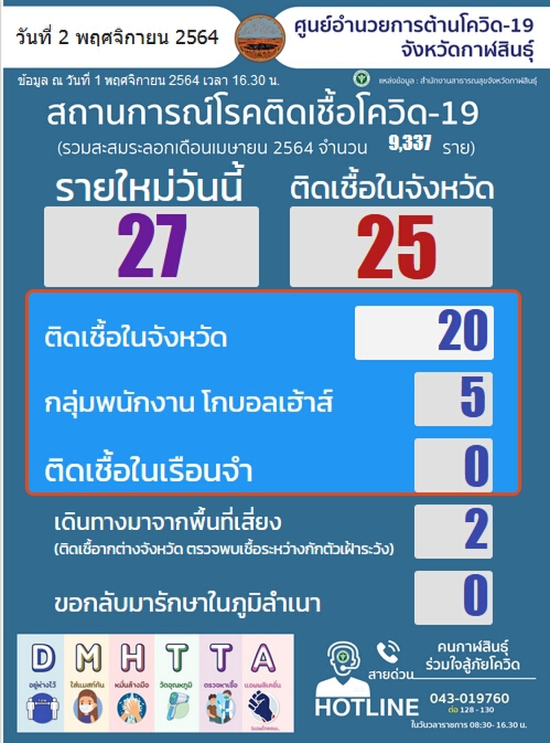 คลัสเตอร์โกลบอลเฮ้าส์เริ่มคลี่คลาย เฝ้าระวังกลุ่มเสี่ยงสูงกว่า 500 คน