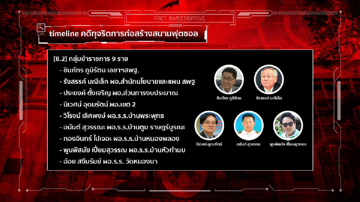 สถานะ 13 “ผู้รับเหมา” คดีทุจริต “สนามฟุตซอล”