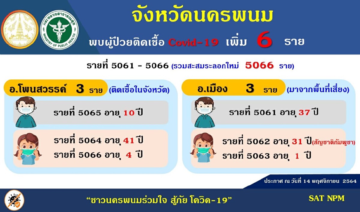 โควิดนครพนมยังไม่นิ่ง พบติดเชื้อในพื้นที่เพิ่ม