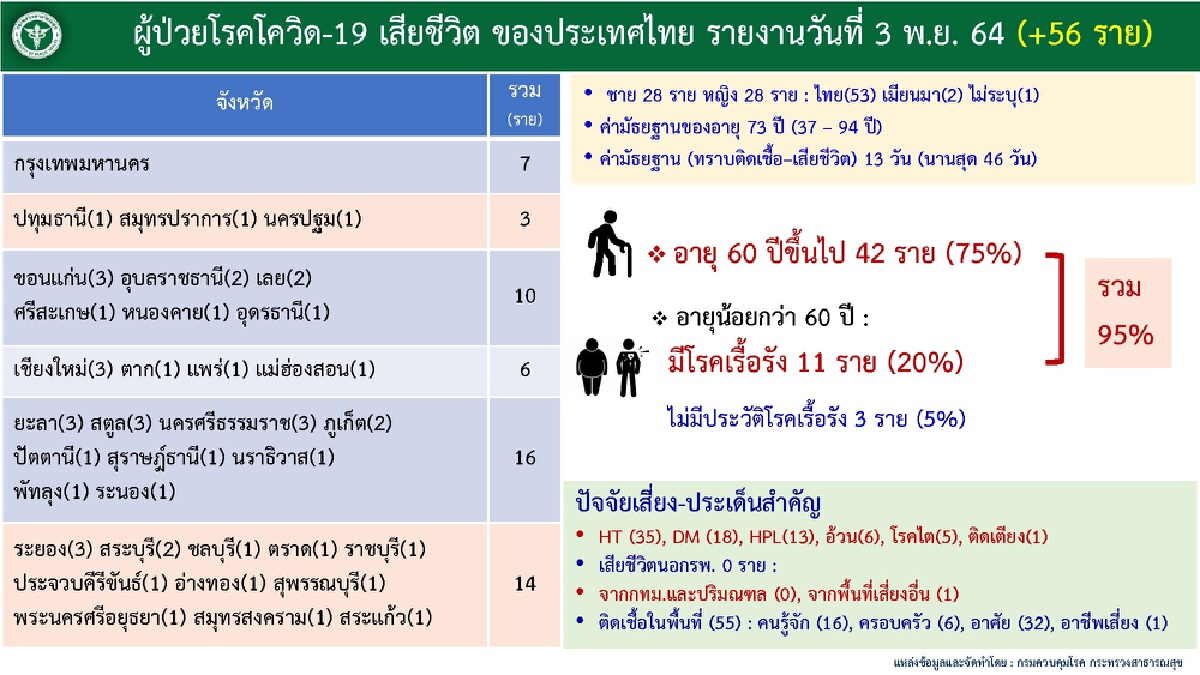 ศบค. เข้ม  “โควิดเชียงใหม่” หวั่นระบาดวงกว้าง เข้าชุมชน-ครอบครัวและที่ทำงาน