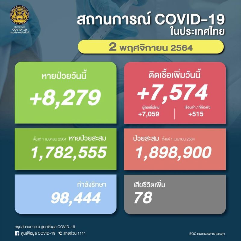 "หมอเฉลิมชัย" ชี้ แม้ตัวเลขต่ำหมื่น แต่ยังต้องจับตาหลังเปิดประเทศ