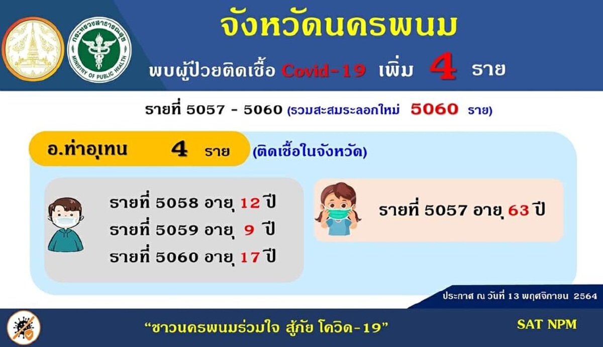 โควิดนครพนมยังไม่นิ่ง พบติดเชื้อในพื้นที่เพิ่ม