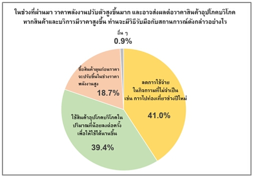 น้ำมันแพง น้ำท่วม โควิด-19 ค่าครองชีพสูง ความทุกข์ของประชาชน