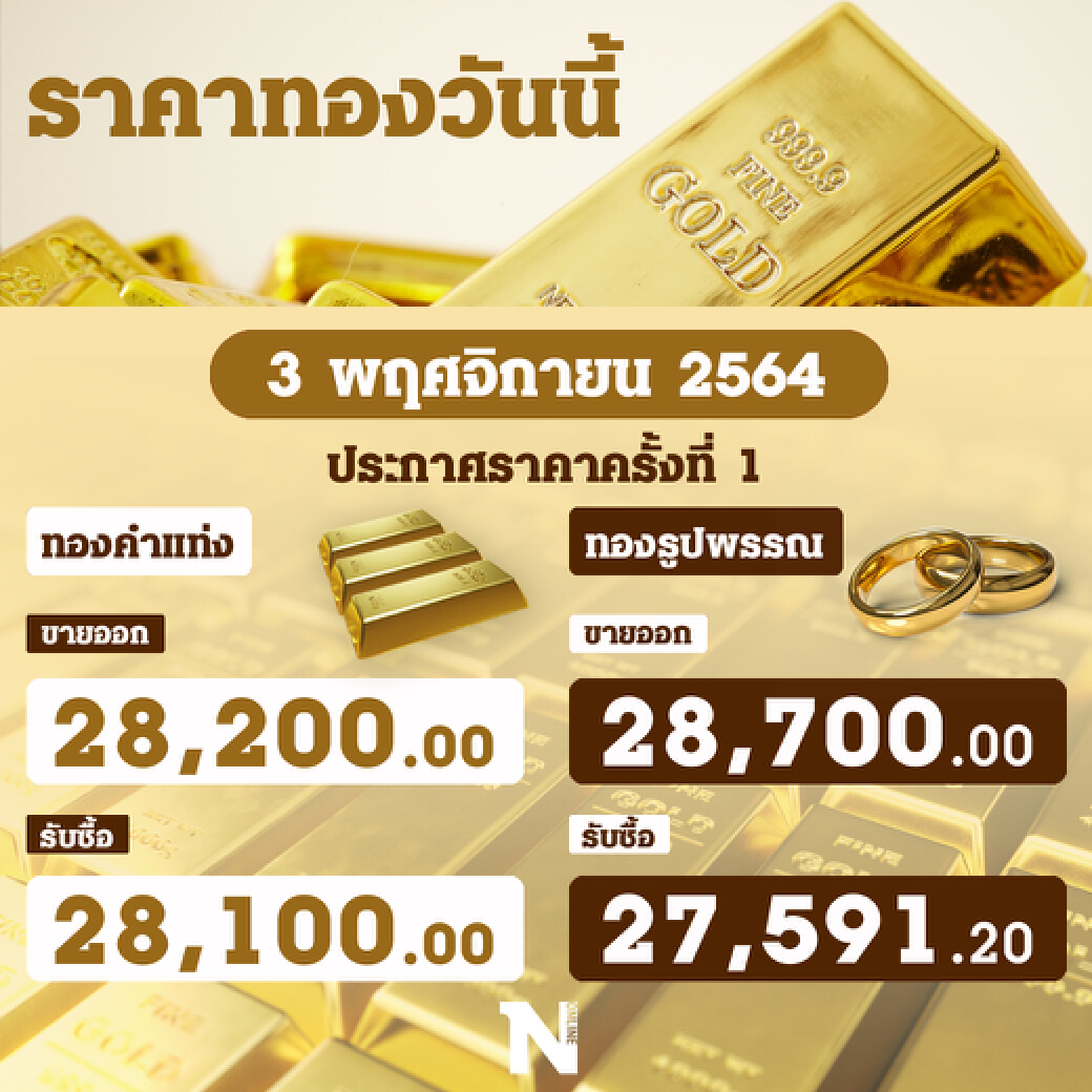 ราคาทองวันนี้ เปิดตลาดปรับลดลงเล็กน้อย ทองแท่ง ขายออก 28,200 บาท