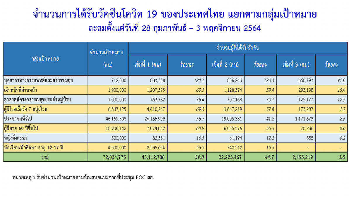 เลขาฯแพทยสภา เร่งตามหากลุ่มเสี่ยง 5.3 ล้านคนที่ยังไม่รับฉีดวัคซีน
