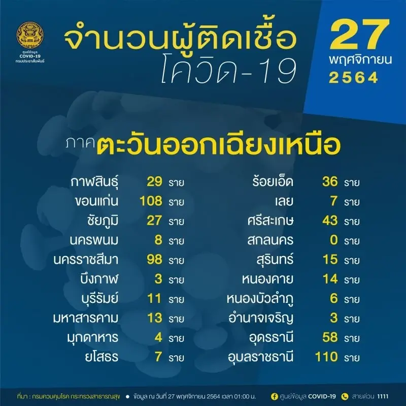 อัปเดต 10 อันดับจังหวัดติดเชื้อโควิดสูงสุดวันนี้ กทม.ยืนหนึ่ง 704  ราย
