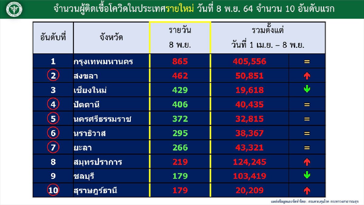 หนองบัวลำภู ฉีดวัคซีนน้อยสุดของประเทศ เข็มแรกครอบคลุมเพียง 37.7 %