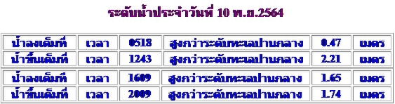 กทม.เตือนประชาชนริมเจ้าพระยา ระหว่างนี้ถึงเที่ยง เฝ้าระวังน้ำทะเลหนุนสูง