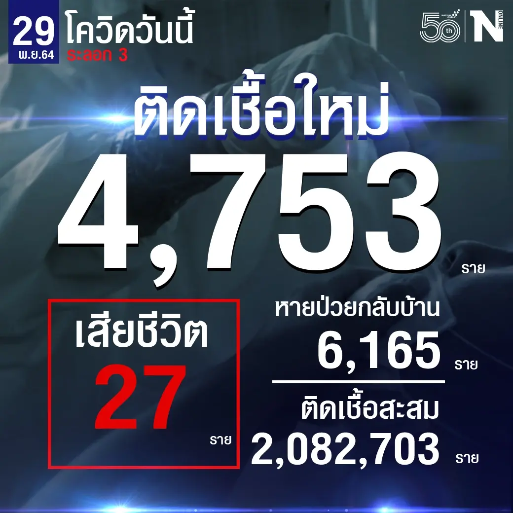 ศบค. เผย ผู้ติดเชื้อวันนี้ 4,753 หายป่วย 6,165 รักษาอยู่ 77,811 ดับ 27 ราย
