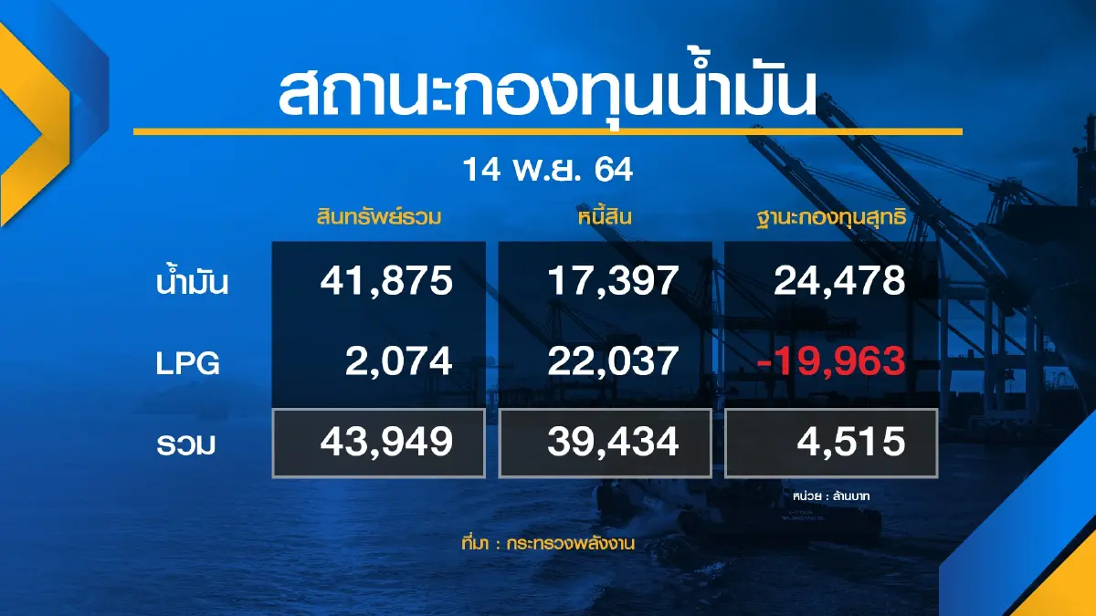 พลังงานเร่งถกคลังลด ‘ภาษี‘ ตรึงดีเซล ไม่ให้เกิน 30 บาท