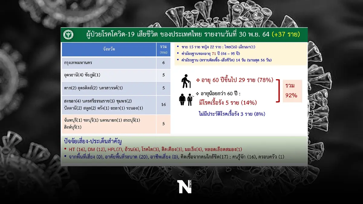 อัปเดต ยอดเสียชีวิตจากโควิด-19 ในวันนี้ พบอายุเกิน 60 ปี 29 ราย