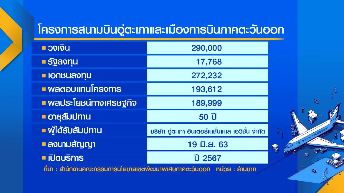 EEC ลุยส่งมอบพื้นที่ ‘เมืองการบิน‘ ครบไตรมาส 1