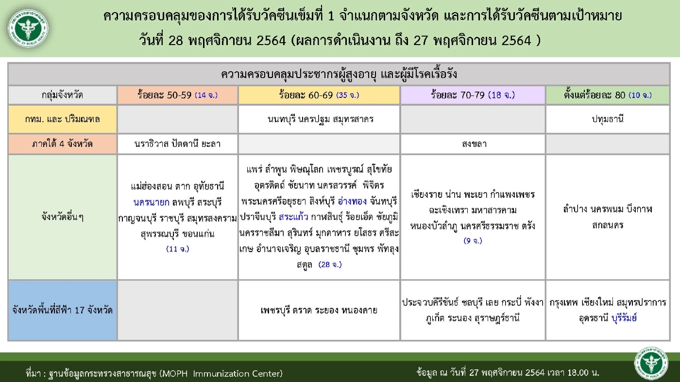 ศบค. เผย ฉีดวัคซีนเข็ม 2 แล้ว ร้อยละ 56.9 ตะลึง! ภูเก็ต ผู้ติดเชื้อติดท็อป 10
