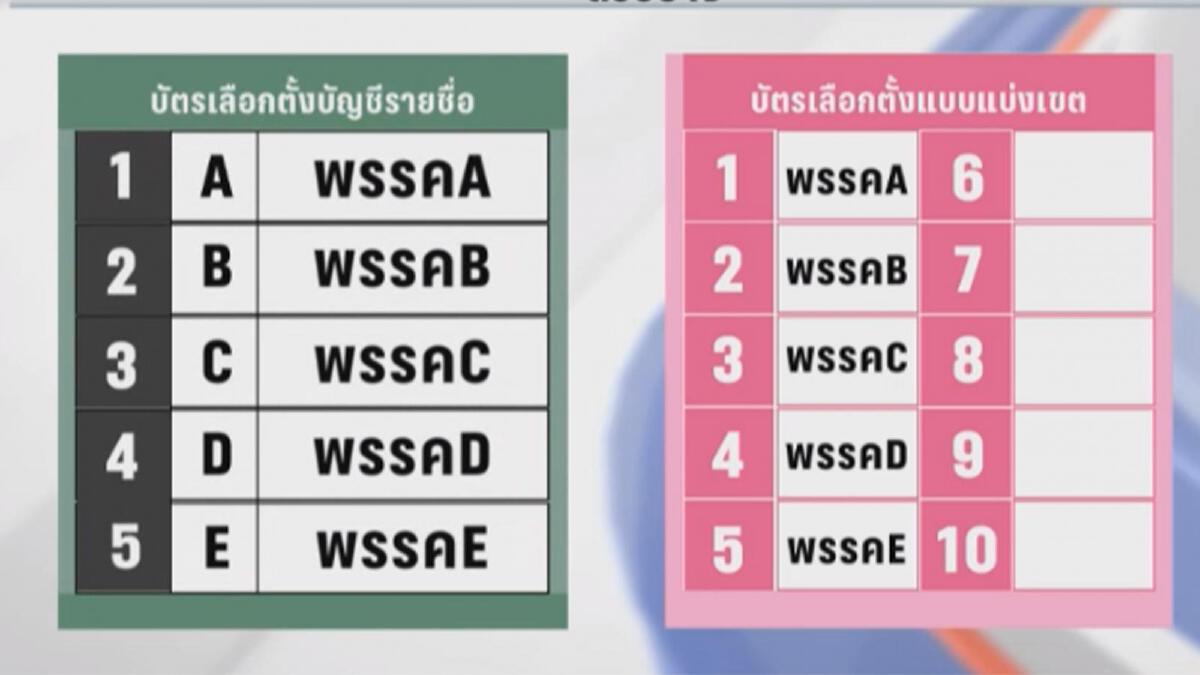 "บัตรเลือกตั้ง 2 ใบ" เพื่อไทยมาแรง แม้คนชี้ ไร้พรรคการเมืองใดได้เปรียบ