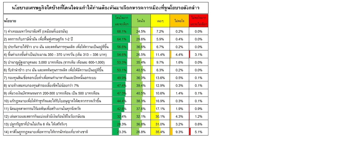 อีสานโพลเผยผลสำรวจ “นโยบายเศรษฐกิจที่โดนใจคนอีสาน”