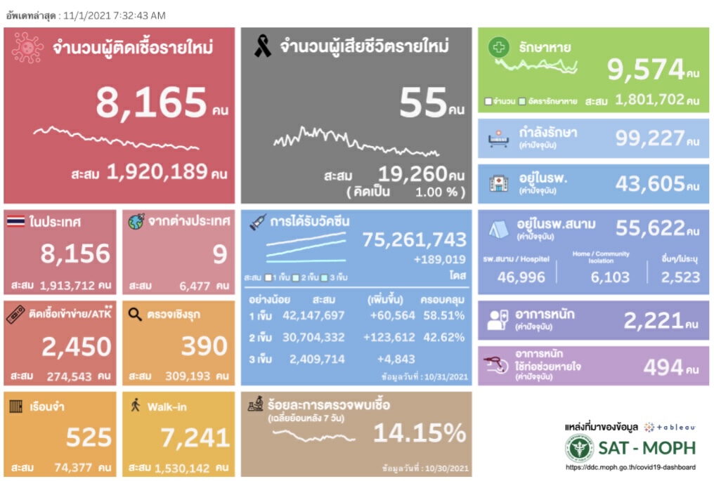 "หมอเฉลิมชัย" เผยสถิติโควิดวันนี้ เป็นตัวตั้งต้นประเมินผลกระทบเปิดประเทศ
