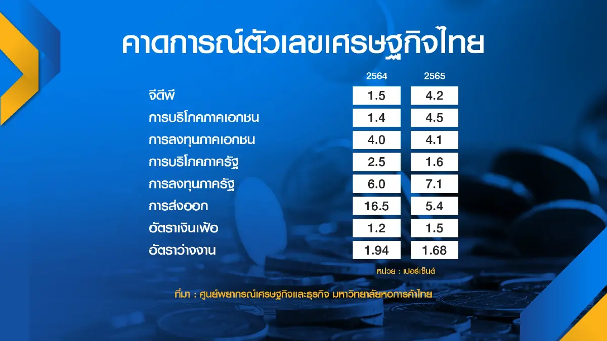 หอการค้าไทยคาดการณ์จีดีพีปี 65 โต 4.2%