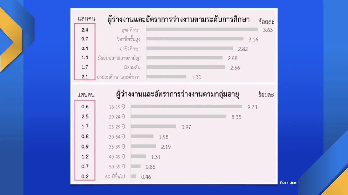สศช.ชี้ ‘ว่างงาน‘ 8.7 แสนคน สูงสุดตั้งแต่ปี 51