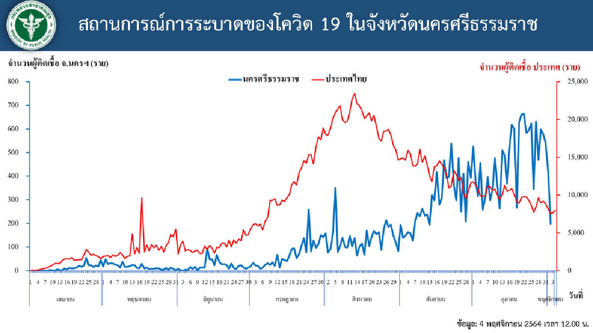 ศบค. เผย นครศรีธรรมราช-เชียงใหม่ ติดเชื้อพุ่ง รร.คำสร้อยฯ เปิดเรียนแล้ว