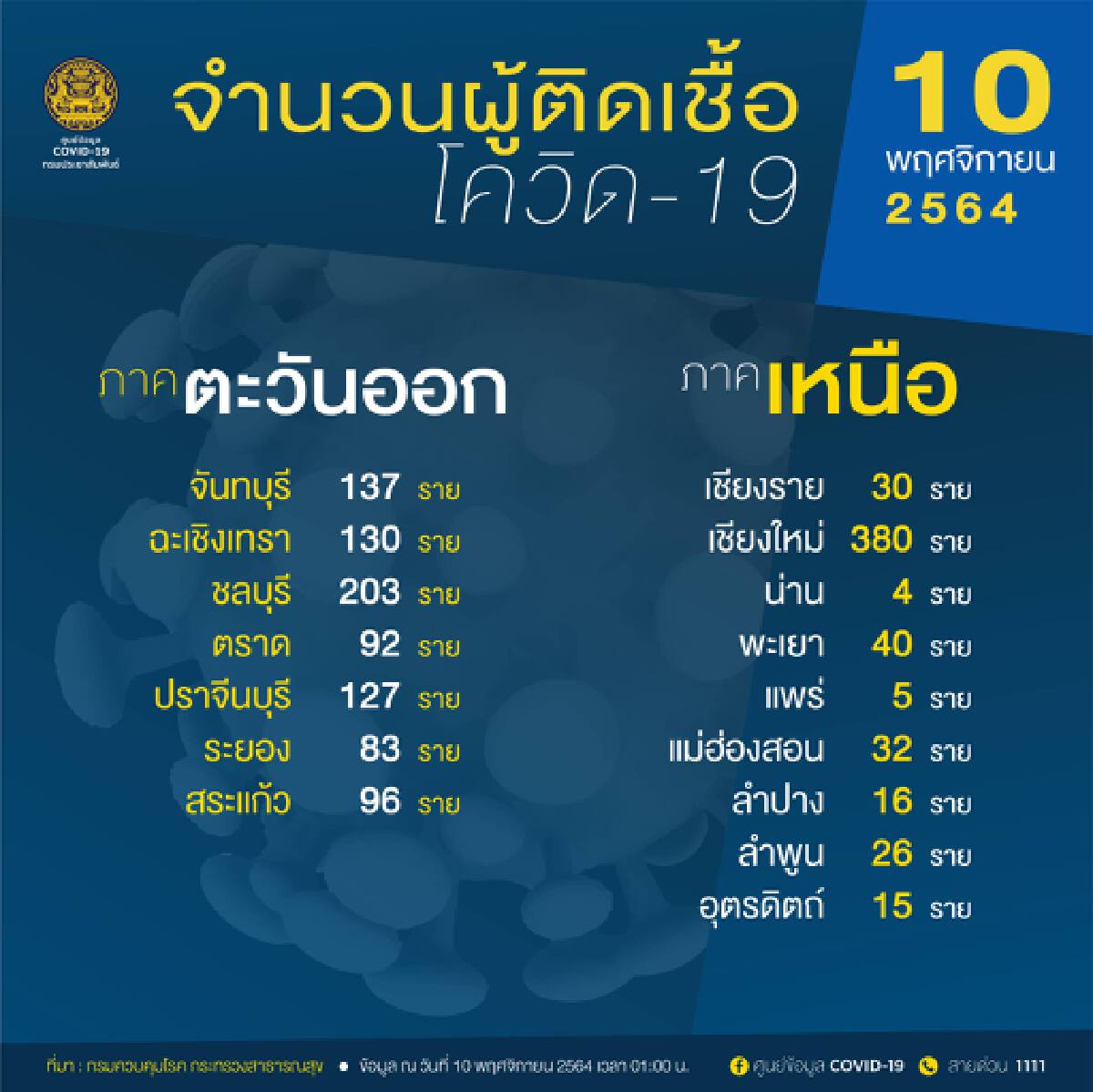 10 จังหวัดติดเชื้อสูงสุด! กทม.จังหวัดเดียว 864 ราย