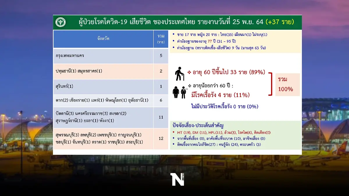 เผยยอดหลังเปิดประเทศ 24 วัน นทท.ต่างชาติเข้าไทยยอดร่วมแสน พบติดโควิด 131 คน