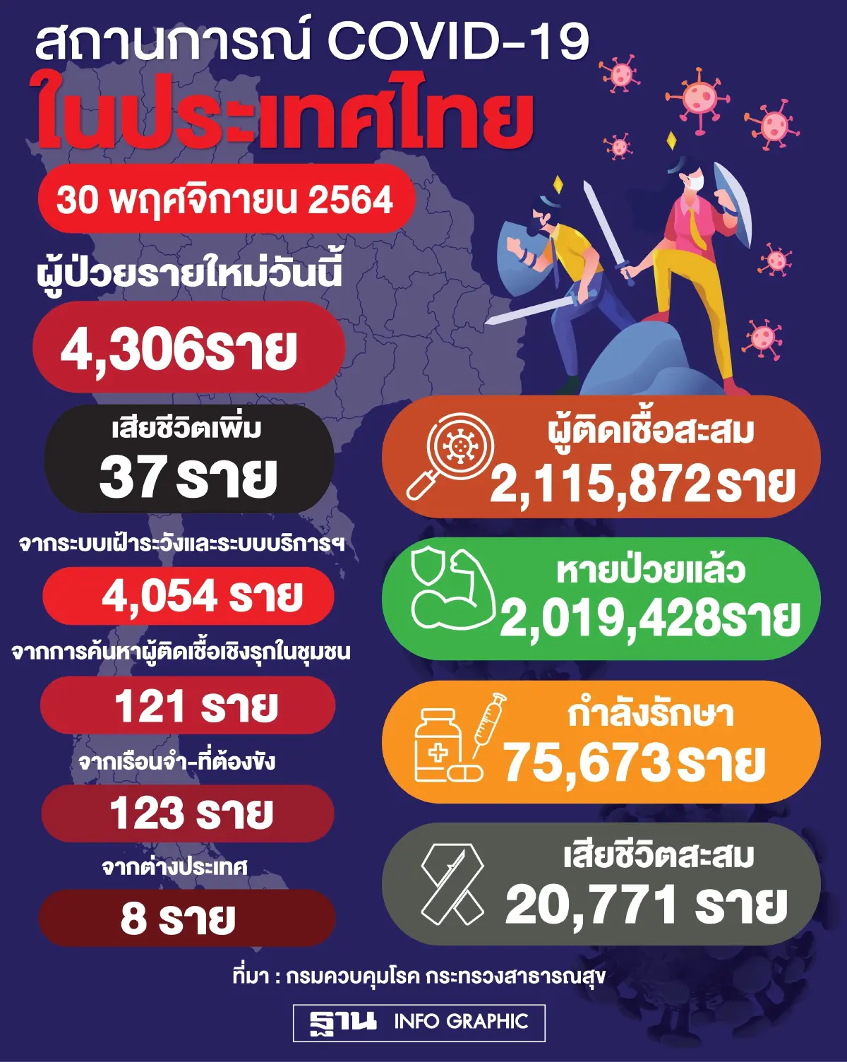 อัปเดต ยอดเสียชีวิตจากโควิด-19 ในวันนี้ พบอายุเกิน 60 ปี 29 ราย